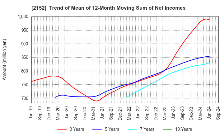 2152 Youji Corporation: Trend of Mean of 12-Month Moving Sum of Net Incomes