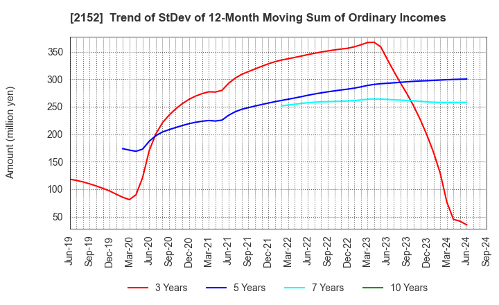 2152 Youji Corporation: Trend of StDev of 12-Month Moving Sum of Ordinary Incomes