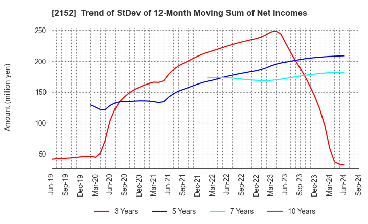 2152 Youji Corporation: Trend of StDev of 12-Month Moving Sum of Net Incomes