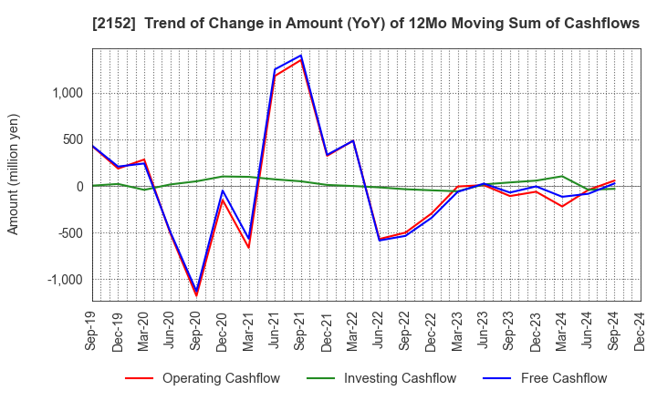 2152 Youji Corporation: Trend of Change in Amount (YoY) of 12Mo Moving Sum of Cashflows