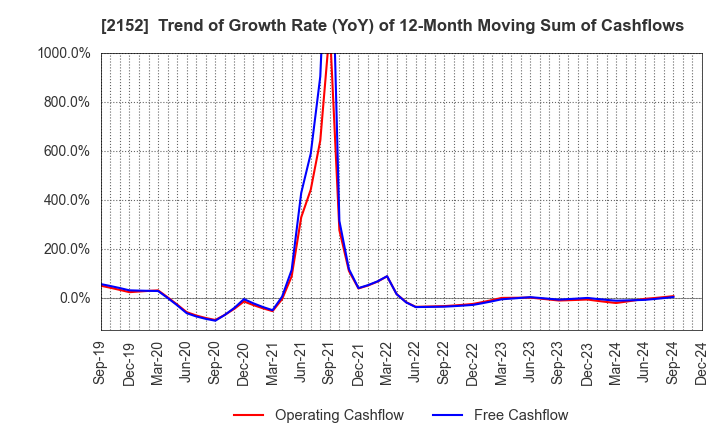 2152 Youji Corporation: Trend of Growth Rate (YoY) of 12-Month Moving Sum of Cashflows