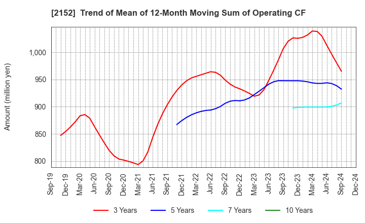 2152 Youji Corporation: Trend of Mean of 12-Month Moving Sum of Operating CF