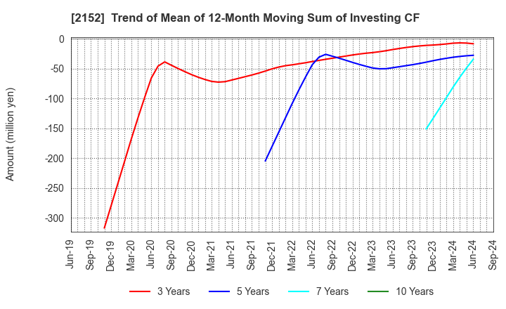 2152 Youji Corporation: Trend of Mean of 12-Month Moving Sum of Investing CF