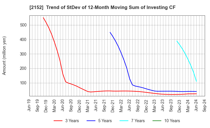 2152 Youji Corporation: Trend of StDev of 12-Month Moving Sum of Investing CF