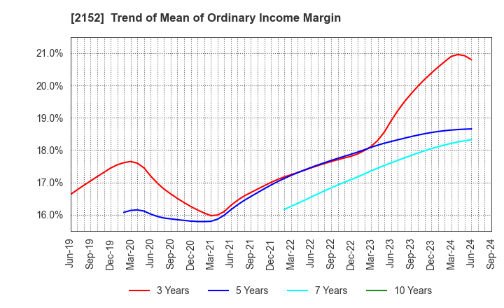 2152 Youji Corporation: Trend of Mean of Ordinary Income Margin