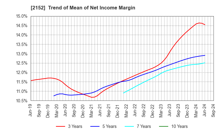 2152 Youji Corporation: Trend of Mean of Net Income Margin