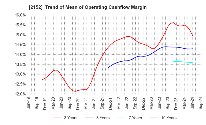 2152 Youji Corporation: Trend of Mean of Operating Cashflow Margin