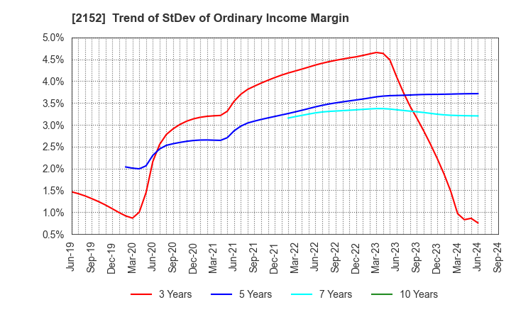 2152 Youji Corporation: Trend of StDev of Ordinary Income Margin