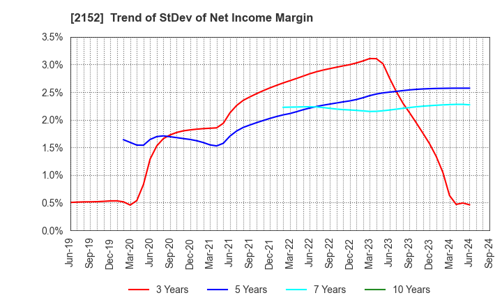 2152 Youji Corporation: Trend of StDev of Net Income Margin