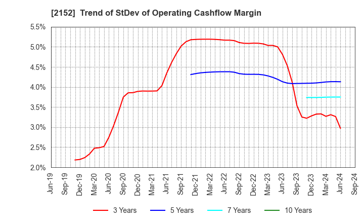 2152 Youji Corporation: Trend of StDev of Operating Cashflow Margin