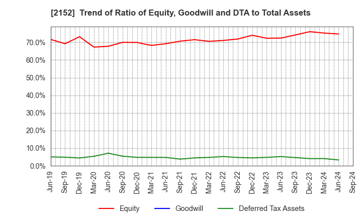 2152 Youji Corporation: Trend of Ratio of Equity, Goodwill and DTA to Total Assets