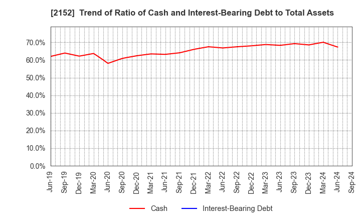 2152 Youji Corporation: Trend of Ratio of Cash and Interest-Bearing Debt to Total Assets