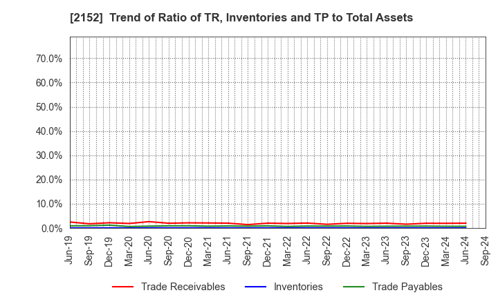 2152 Youji Corporation: Trend of Ratio of TR, Inventories and TP to Total Assets