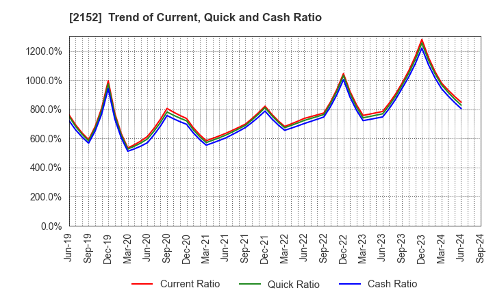 2152 Youji Corporation: Trend of Current, Quick and Cash Ratio