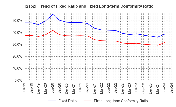 2152 Youji Corporation: Trend of Fixed Ratio and Fixed Long-term Conformity Ratio