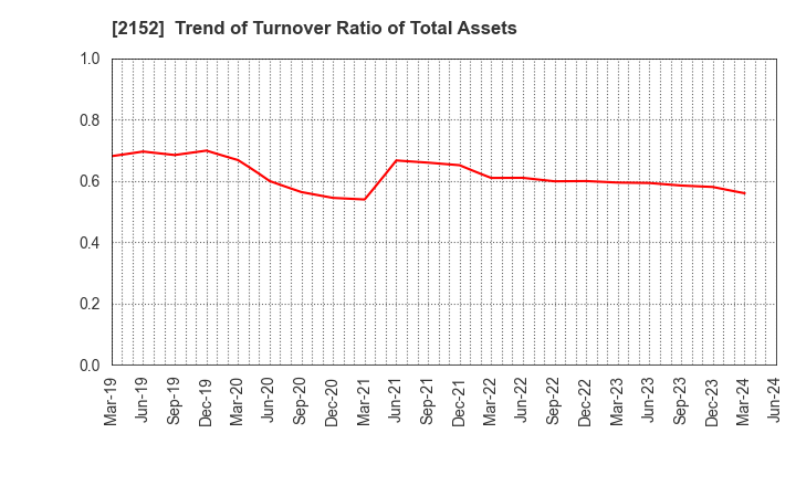 2152 Youji Corporation: Trend of Turnover Ratio of Total Assets