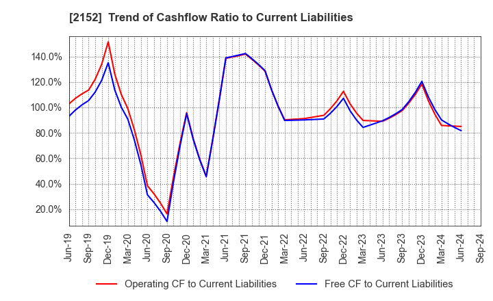 2152 Youji Corporation: Trend of Cashflow Ratio to Current Liabilities