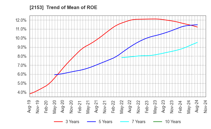 2153 E･J Holdings Inc.: Trend of Mean of ROE