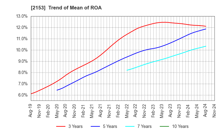 2153 E･J Holdings Inc.: Trend of Mean of ROA