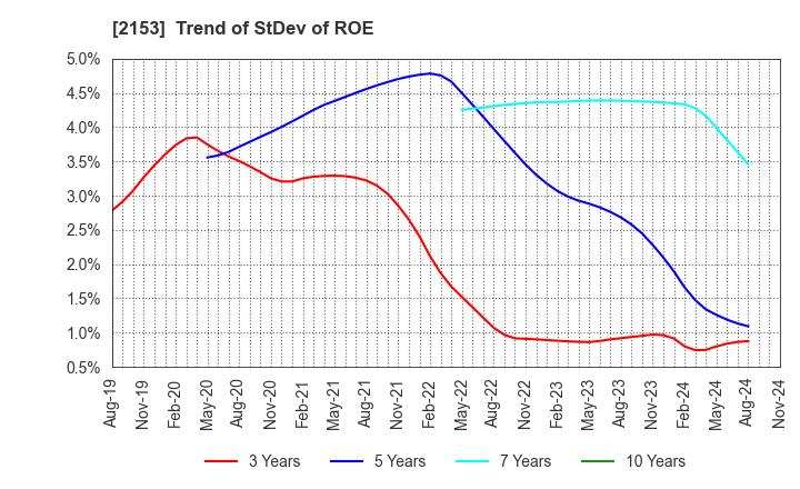 2153 E･J Holdings Inc.: Trend of StDev of ROE