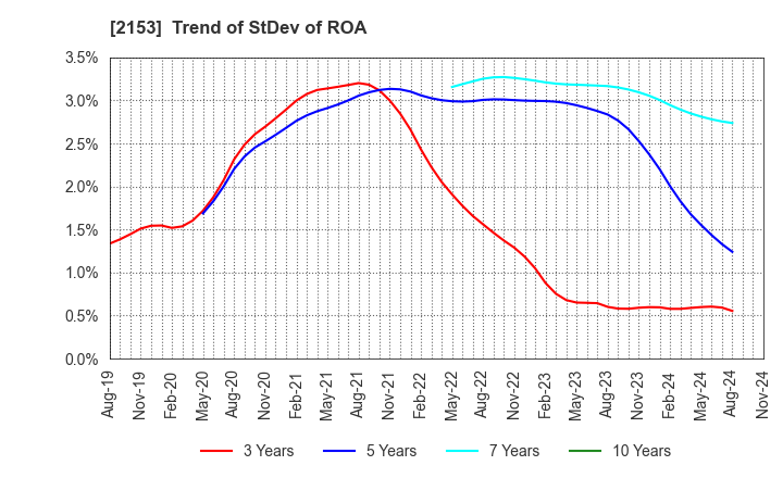 2153 E･J Holdings Inc.: Trend of StDev of ROA