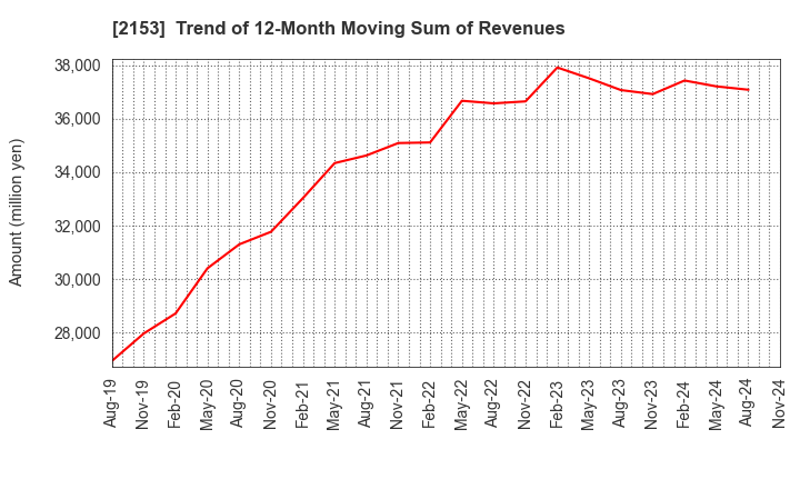 2153 E･J Holdings Inc.: Trend of 12-Month Moving Sum of Revenues