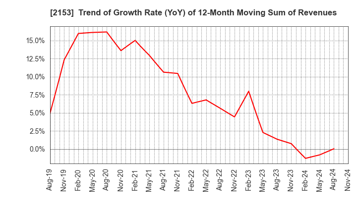 2153 E･J Holdings Inc.: Trend of Growth Rate (YoY) of 12-Month Moving Sum of Revenues