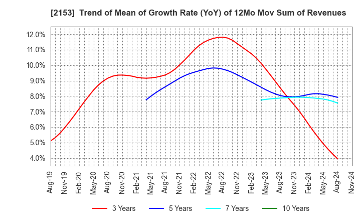 2153 E･J Holdings Inc.: Trend of Mean of Growth Rate (YoY) of 12Mo Mov Sum of Revenues