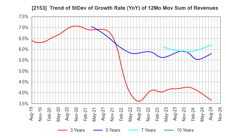 2153 E･J Holdings Inc.: Trend of StDev of Growth Rate (YoY) of 12Mo Mov Sum of Revenues