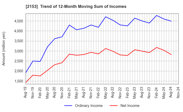 2153 E･J Holdings Inc.: Trend of 12-Month Moving Sum of Incomes