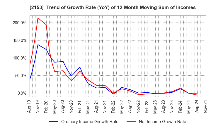 2153 E･J Holdings Inc.: Trend of Growth Rate (YoY) of 12-Month Moving Sum of Incomes