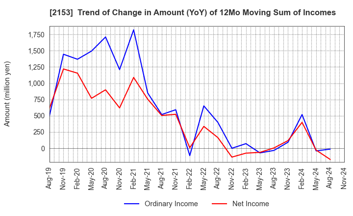 2153 E･J Holdings Inc.: Trend of Change in Amount (YoY) of 12Mo Moving Sum of Incomes