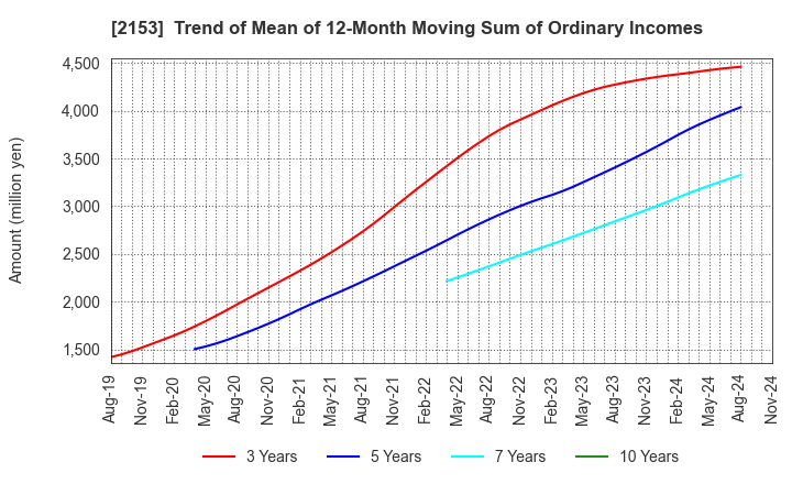 2153 E･J Holdings Inc.: Trend of Mean of 12-Month Moving Sum of Ordinary Incomes