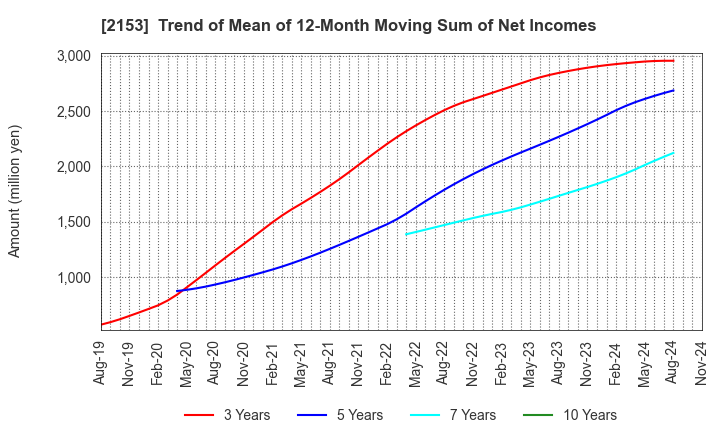 2153 E･J Holdings Inc.: Trend of Mean of 12-Month Moving Sum of Net Incomes