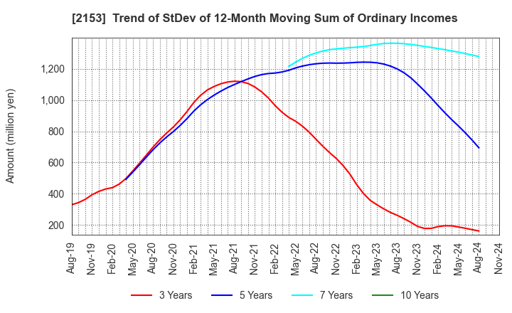 2153 E･J Holdings Inc.: Trend of StDev of 12-Month Moving Sum of Ordinary Incomes