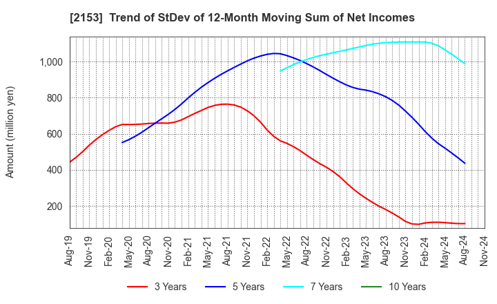 2153 E･J Holdings Inc.: Trend of StDev of 12-Month Moving Sum of Net Incomes