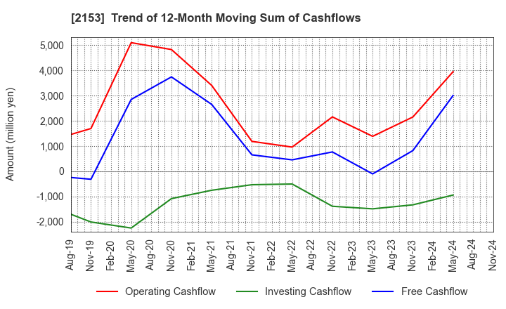 2153 E･J Holdings Inc.: Trend of 12-Month Moving Sum of Cashflows