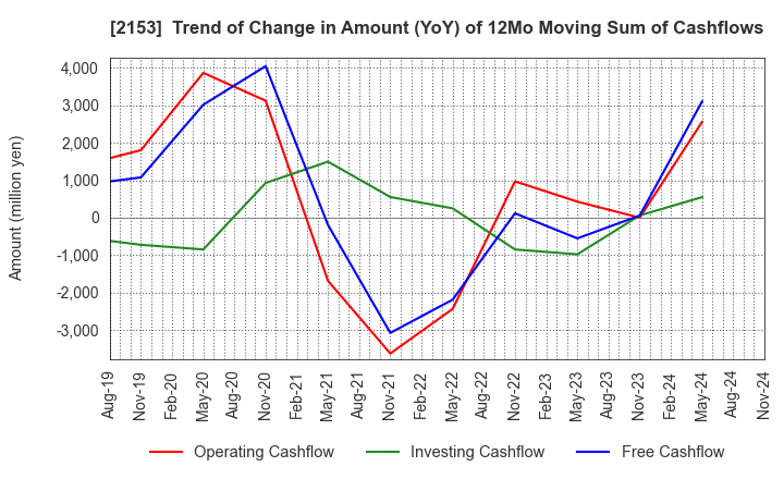 2153 E･J Holdings Inc.: Trend of Change in Amount (YoY) of 12Mo Moving Sum of Cashflows