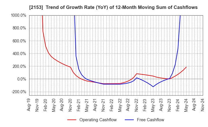 2153 E･J Holdings Inc.: Trend of Growth Rate (YoY) of 12-Month Moving Sum of Cashflows