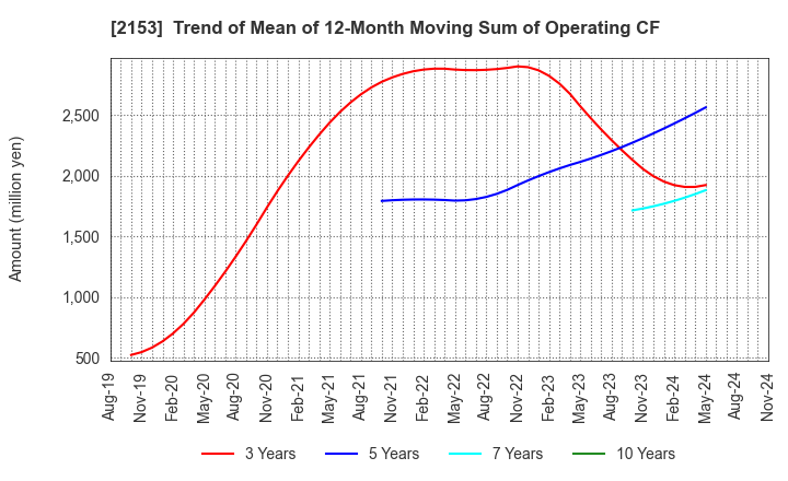 2153 E･J Holdings Inc.: Trend of Mean of 12-Month Moving Sum of Operating CF