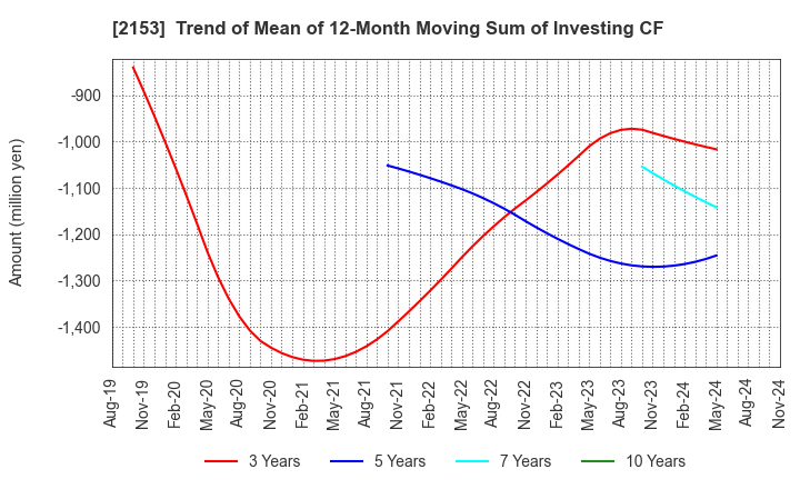 2153 E･J Holdings Inc.: Trend of Mean of 12-Month Moving Sum of Investing CF