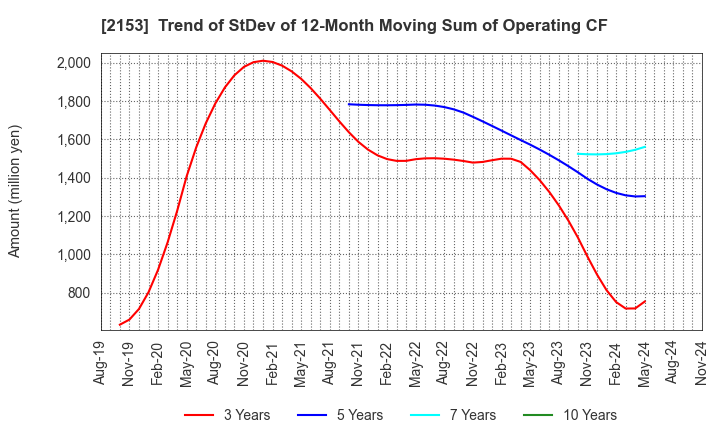 2153 E･J Holdings Inc.: Trend of StDev of 12-Month Moving Sum of Operating CF