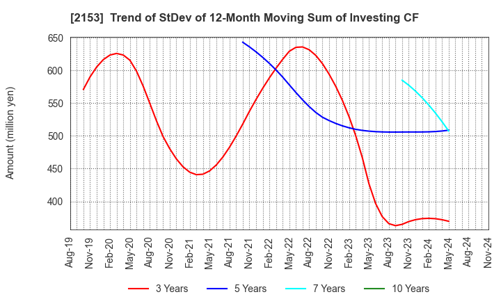 2153 E･J Holdings Inc.: Trend of StDev of 12-Month Moving Sum of Investing CF