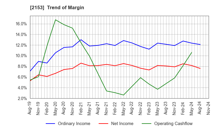 2153 E･J Holdings Inc.: Trend of Margin