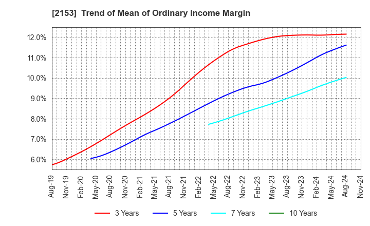 2153 E･J Holdings Inc.: Trend of Mean of Ordinary Income Margin