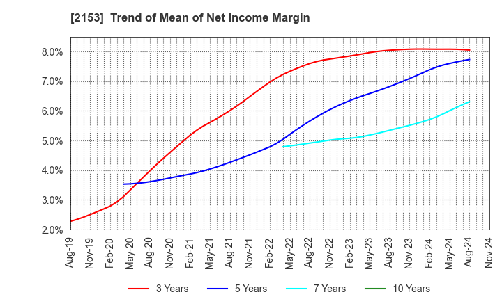 2153 E･J Holdings Inc.: Trend of Mean of Net Income Margin