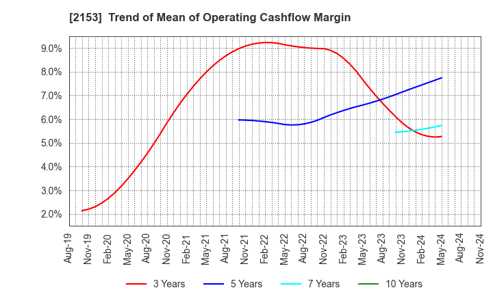 2153 E･J Holdings Inc.: Trend of Mean of Operating Cashflow Margin