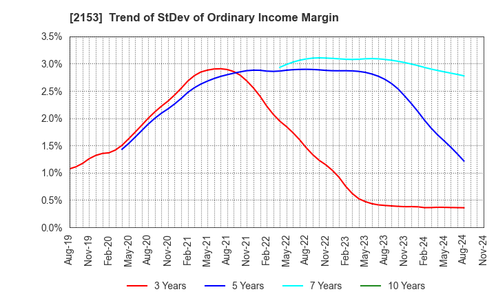 2153 E･J Holdings Inc.: Trend of StDev of Ordinary Income Margin