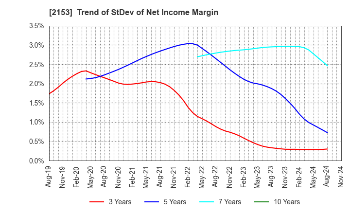 2153 E･J Holdings Inc.: Trend of StDev of Net Income Margin