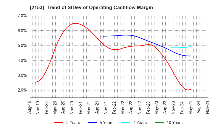 2153 E･J Holdings Inc.: Trend of StDev of Operating Cashflow Margin